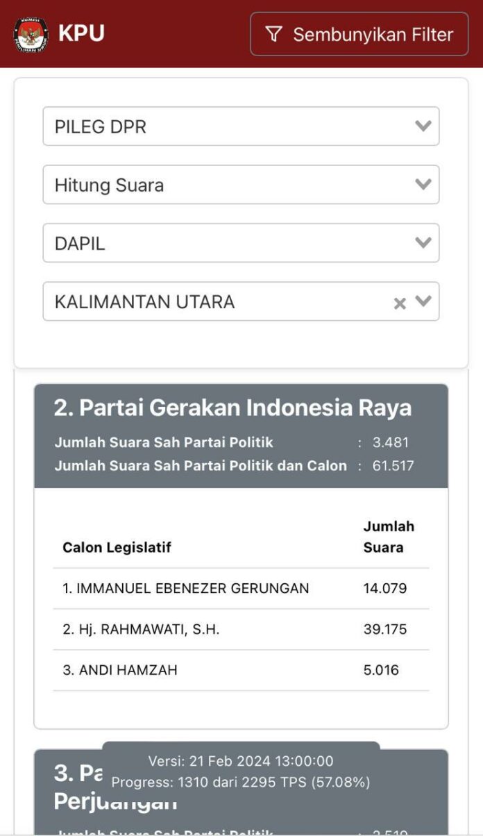 Real Count KPU untuk DPR RI Kaltara Capai 56,38 Persen, Hj. Rahmawati Unggul